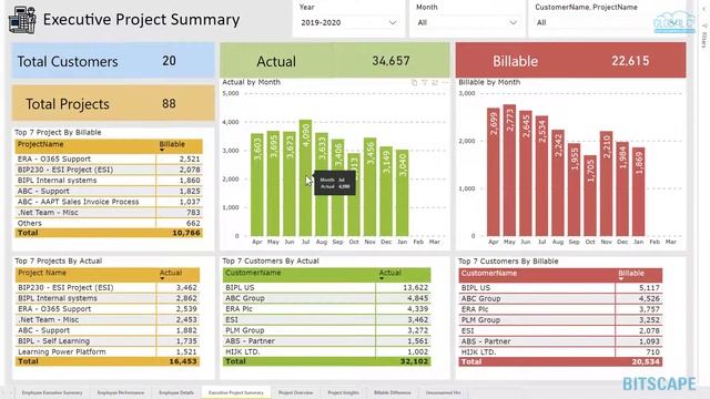 Employee Executive Summary with Power BI, HR Dashboard | Bitscape смотреть онлайн