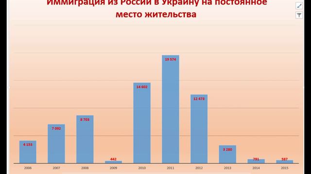 Иммиграция в Украину из других стран. ИНФОГРАФИКА смотреть онлайн