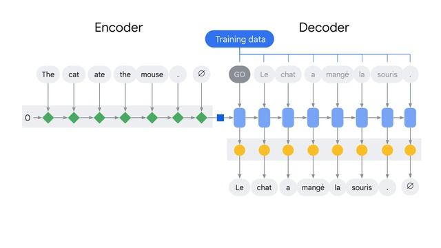 Encoder-decoder architecture: Overview смотреть онлайн