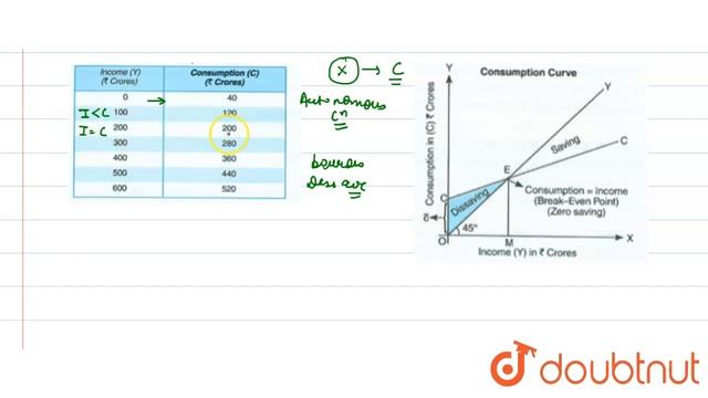 Explain 'consumption function' with the help of a schedule and diagram смотреть онлайн
