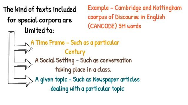 Corpus Linguistics in Urdu/Hindi| Features/Characterstics of Corpus| All Types of Corpus Linguistic смотреть онлайн