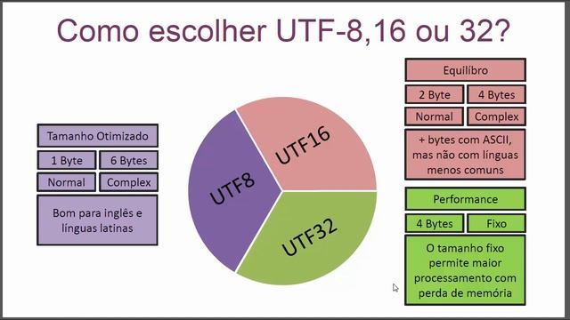 UTF8, UTF16 e UTF32 - Codificação de arquivo, banco e conexão смотреть онлайн