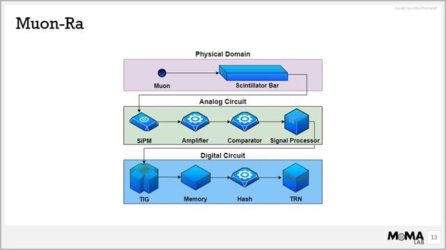 Muon-Ra: Quantum random number generation based on cosmic ray detection смотреть онлайн