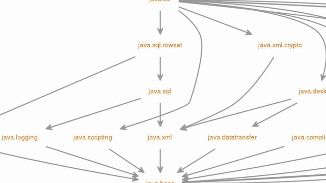#2 Understanding Modules- Java Modules (JPMS) Tutorial - Modularization in Java смотреть онлайн