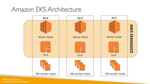 Amazon EKS Architecture Introduction смотреть онлайн
