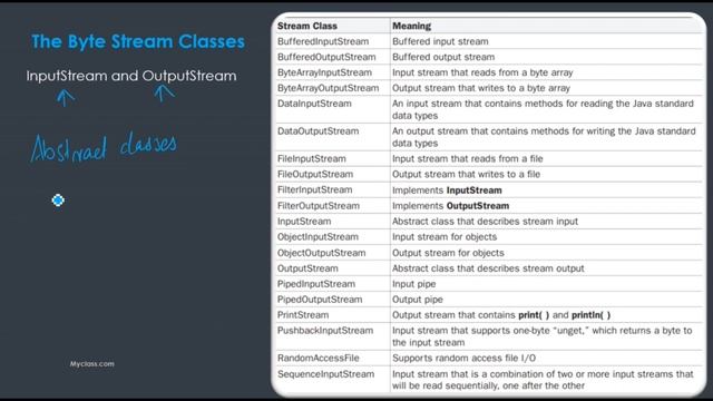Stream classes in JAVA(I/O basics) Malayalam(മലയാളത്തിൽ) смотреть онлайн