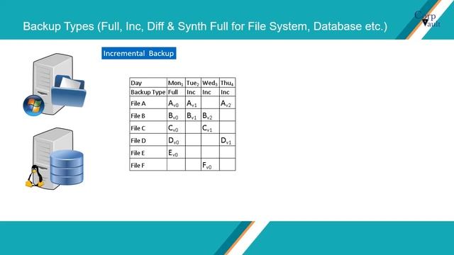 Backup Concepts (Full, Incr, Diff & Synthetic Full) for beginners смотреть онлайн
