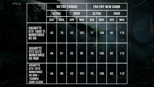 Gigabyte GTX 1660 Ti WINDFORCE OC 6G Review | Game Benchmark / Temps / vs GTX 1070 смотреть онлайн