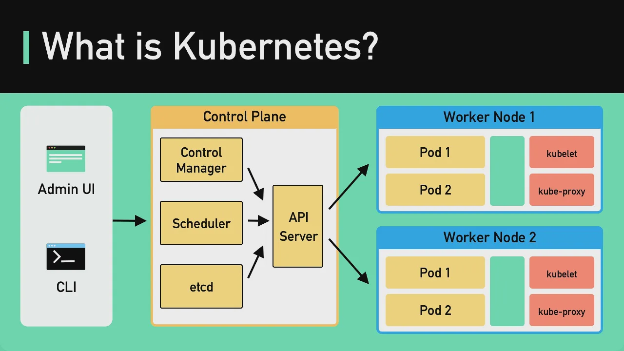 12 - Kubernetes Explained in 6 Minutes ｜ k8s Architecture смотреть онлайн