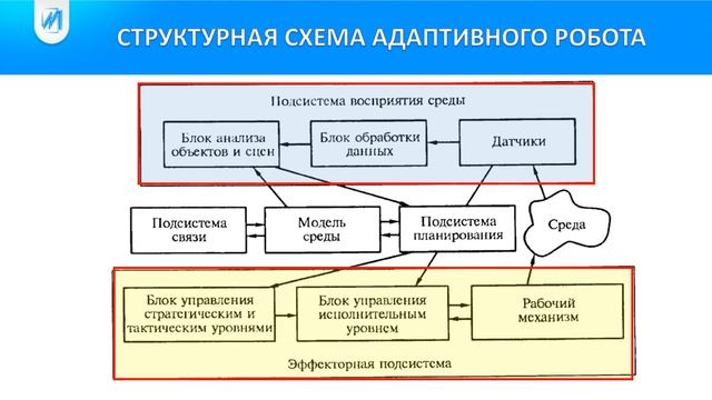 Сенсорная система робота. Структурная схема адаптивного робота. смотреть онлайн