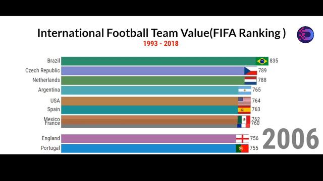 Internation Football Team Value FIFA ranking смотреть онлайн