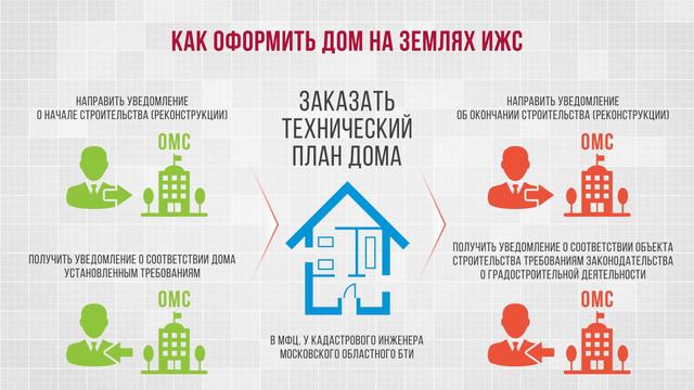 Регистрация недвижимости в СНТ смотреть онлайн