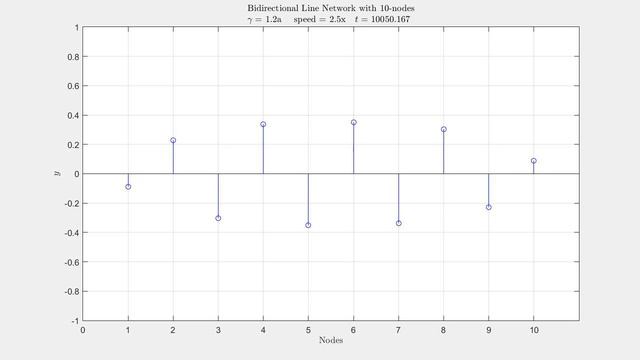Bidirectional Line Network with 10 nodes; gamma = 1.2a смотреть онлайн