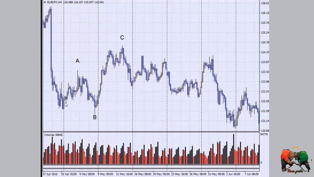 Elliot Wave principle: Corrective waves | Zig Zag pattern | Triangle patterns смотреть онлайн