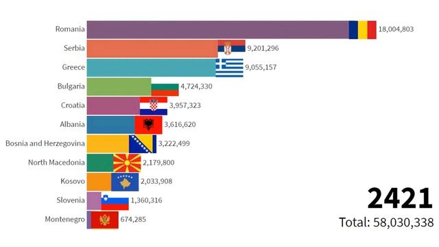 Balkan Peninsula Countries Population (1800-3000) Balkans Population History - Ranking смотреть онлайн