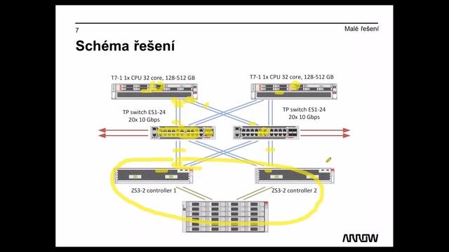 SPARC T7 webinář смотреть онлайн