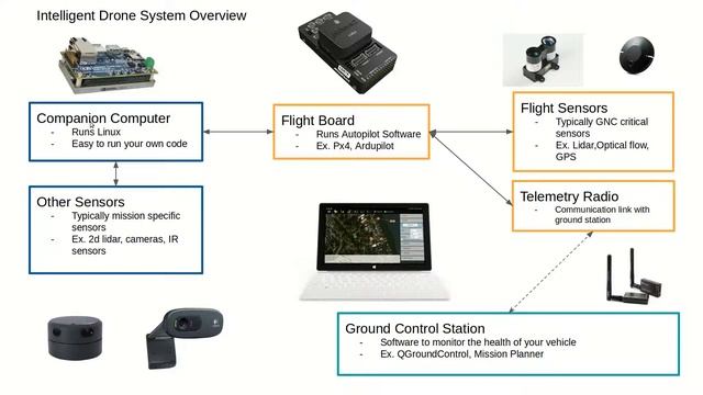 01 Intelligent Drone System Overview смотреть онлайн