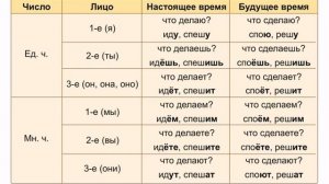 Что такое спряжение глагола 4 класс
