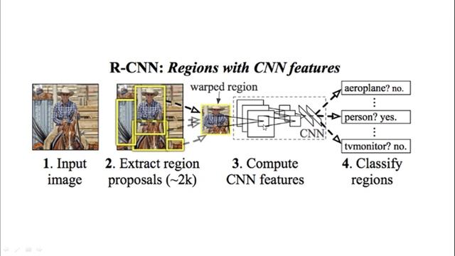 R-CNN, Fast R-CNN And Faster R-CNN Explained