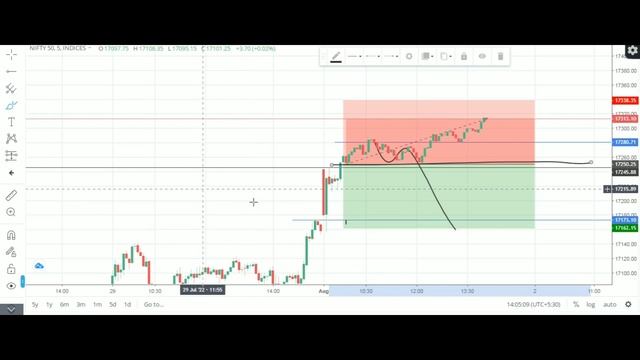 LIVE TRADING IN NIFTY 50 | NO LOSS NIFTY OPTIONS | NO SL HIT TODAY 1/8/2022 смотреть онлайн
