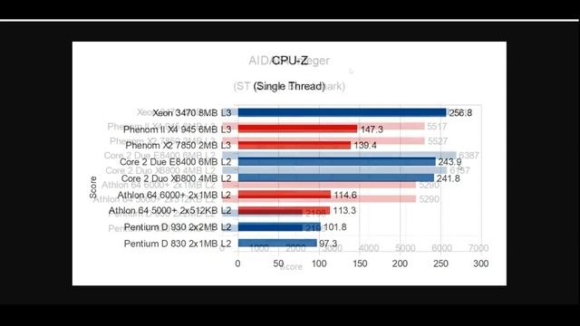 IPC Test 5: Intel Core 1st Gen! Did it Really Change the PC World? смотреть онлайн