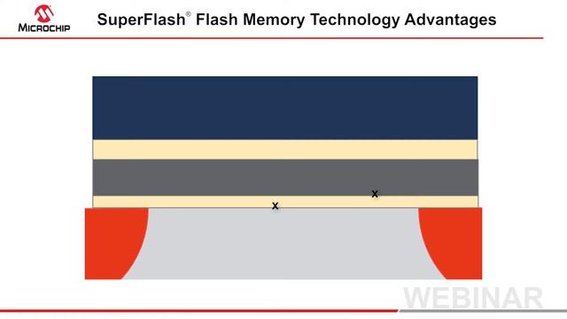 SuperFlash® Flash Memory Technology Advantages Webinar смотреть онлайн
