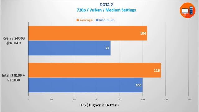 AMD Ryzen 5 2400G 4GHz ( Vega 11 ) vs Intel i3 8100 + Nvidia GT 1030 смотреть онлайн