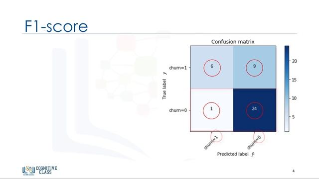 13. Evaluation Metrics in Classification | Machine Learning with Python | Tech2Teach смотреть онлайн
