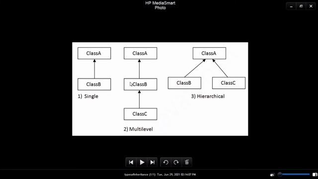types of inheritance malayalam | inheritance in java with example malayalam | Code eureka смотреть онлайн
