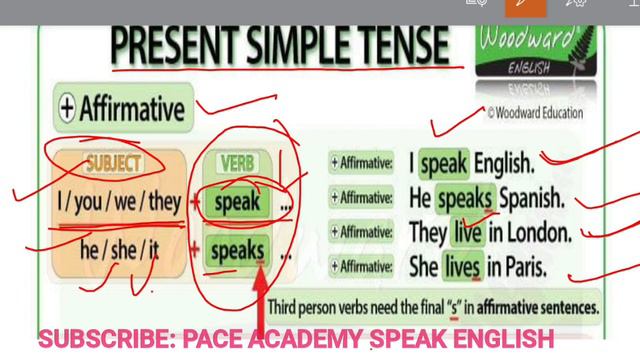 Present Simple | English Grammar |Spoken English смотреть онлайн