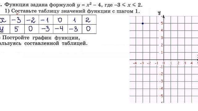 Алгебра. 7 класс. Графики функций смотреть онлайн