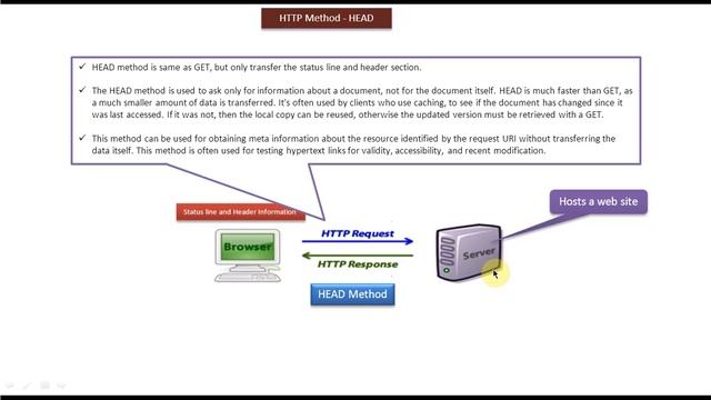 HTTP Method - HEAD смотреть онлайн
