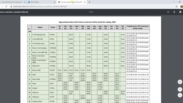 Торговля фьючерсом на Индекс Nasdaq-100