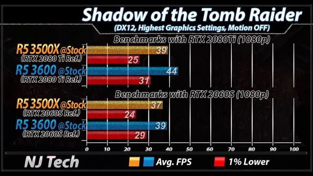 Ryzen 5 3500X Vs. Ryzen 5 3600 | How Much Performance Difference?