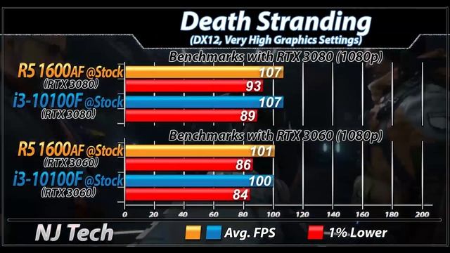 Ryzen 5 1600 AF Vs. i3-10100F | RTX 3080 and RTX 3060 | 1080p Gaming Benchmarks смотреть онлайн