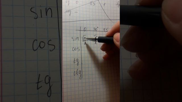 Тамблица sin cos tg ctg смотреть онлайн