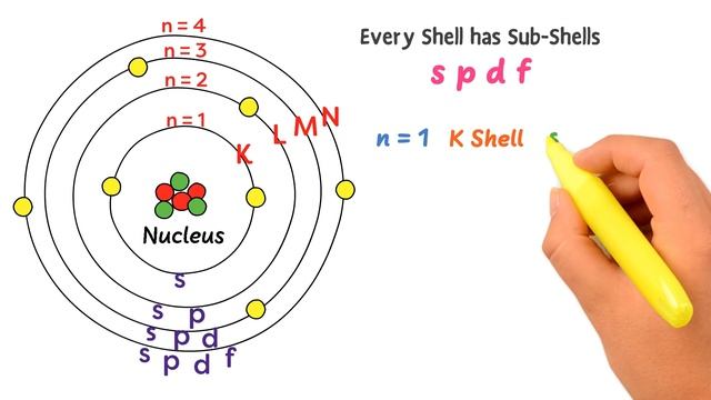 What are Shells, Subshells, and Orbitals? | Chemistry смотреть онлайн