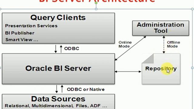 OBIEE Tutorial 2 : BI Server Architecture смотреть онлайн