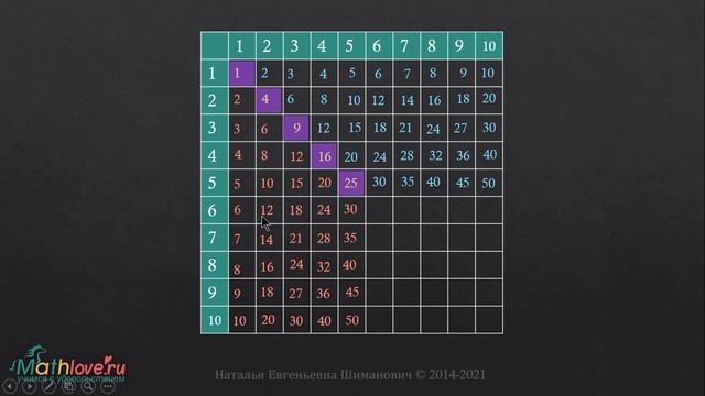 Таблица Пифагора