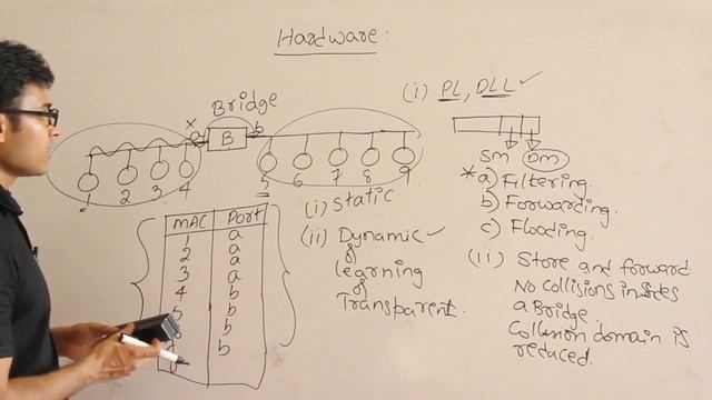 CN | Hardware and various devices used in networking | Bridges | Ravindrababu Ravula смотреть онлайн