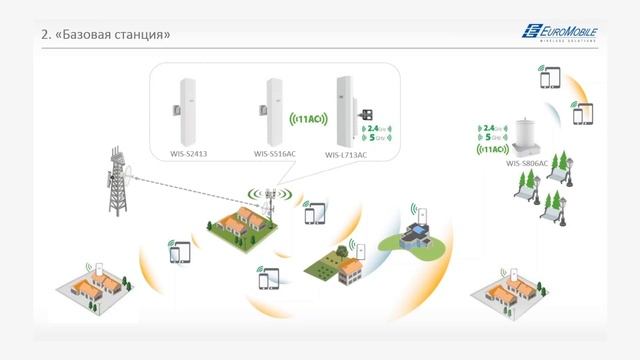 ЕвроМобайл: выгодные решения для организации Wi-Fi загородом смотреть онлайн