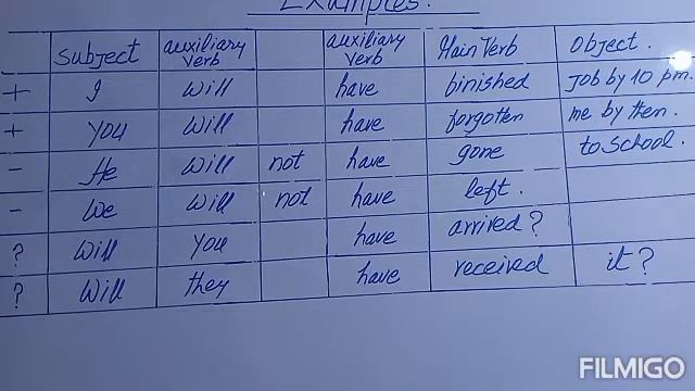 Future Perfect Tense. Definition, Formula. Basic English Grammar. смотреть онлайн