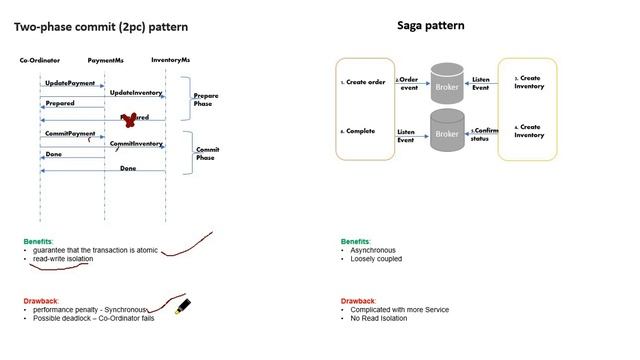 Saga vs 2 Phase Pattern (How to Manage Transactions between Microservices) смотреть онлайн
