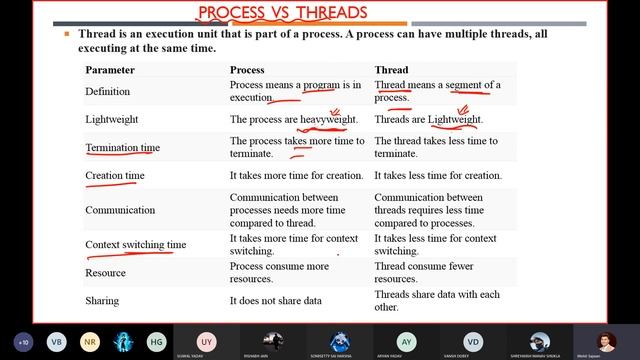 OPERATING SYSTEM : Threads AND Its type, CPU scheduling, its need and types of scheduling algorithm смотреть онлайн