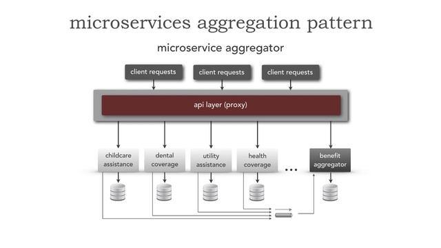 Lesson 44 - Microservices Aggregation Pattern смотреть онлайн