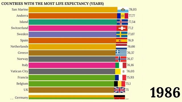 Highest LIFE EXPENTACIES in EUROPE смотреть онлайн