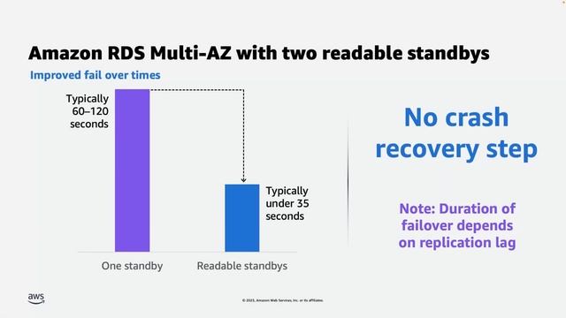 Recent enhancements in Amazon RDS Multi-AZ with two readable standbys- AWS Database in 15 смотреть онлайн