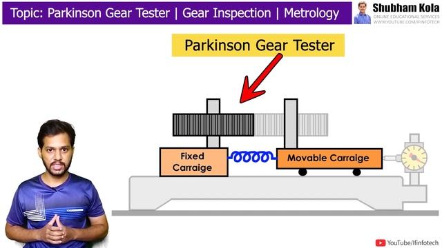 Parkinson Gear Tester: Construction and Working | Metrology and Quality Control | Shubham Kola смотреть онлайн