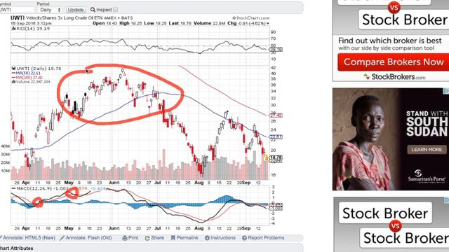 Understanding the MACD crossover - Stock Market Technical Analysis Indicator смотреть онлайн