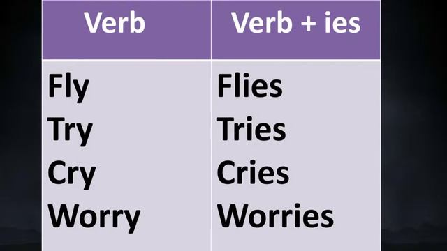 Use of s/es/ies in verb(part -3)|use of es in verbक्रिया में s/es/ies का प्रयोग(भाग -3)| смотреть онлайн